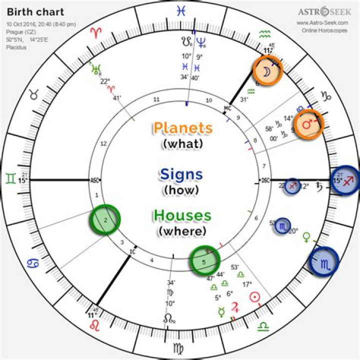 Astrology Birth Chart of Gladys West (Mathematician) 2024