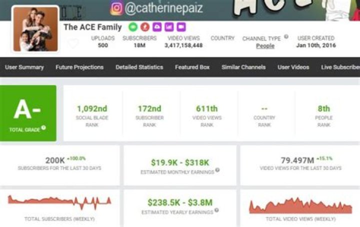 The Ace Family Net Worth 2023: Revealed with Proof